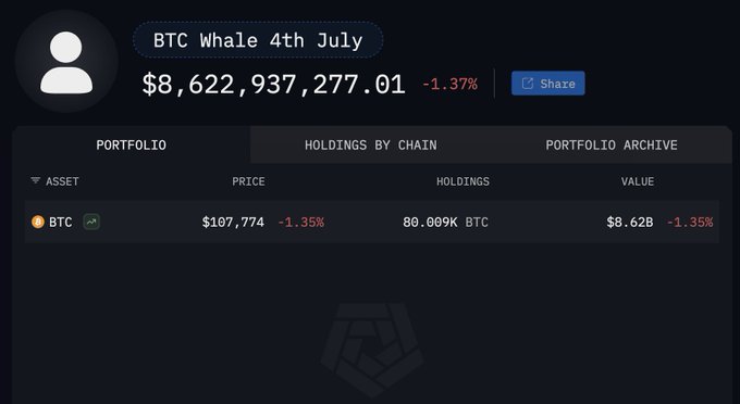 80k BTC moved on Independence Day